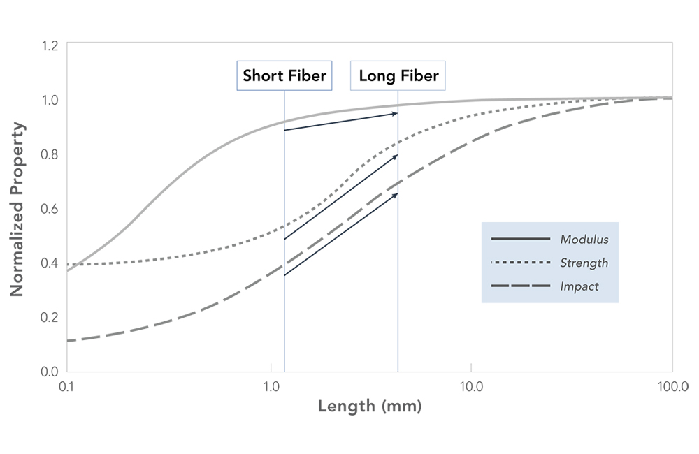 WEAV3D Fiber Length Scale Effects