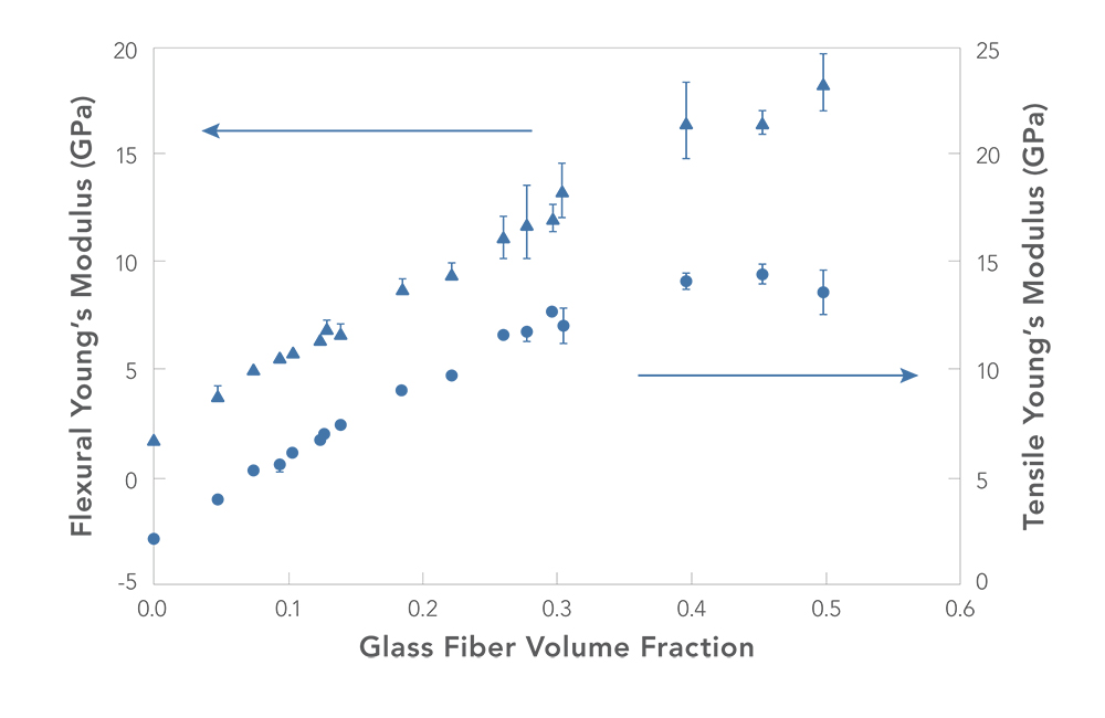 WEAV3D Fiber Volume Fraction vs. Modulus—Long Glass