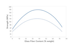 WEAV3D Fiber Weight Fraction vs. Strength—Long Glass