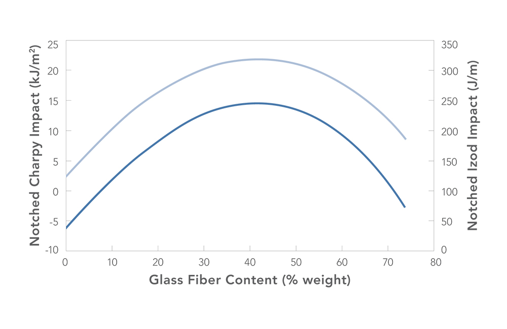 WEAV3D Fiber Weight Fraction vs. Impact—Long Glass