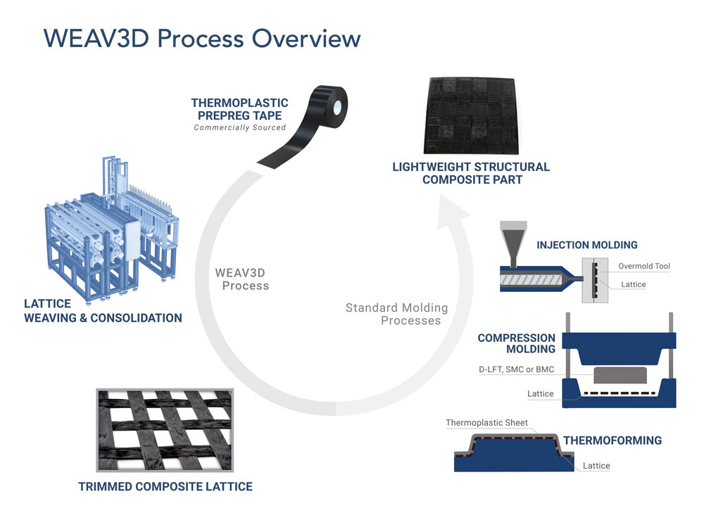 The WEAV3D Process